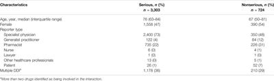 Spontaneous Reports of Serious Adverse Drug Reactions Resulting From Drug–Drug Interactions: An Analysis From the French Pharmacovigilance Database